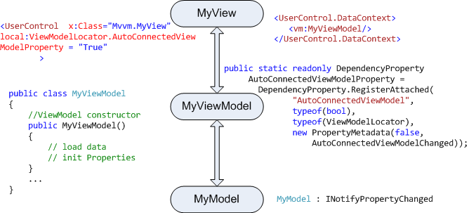 Binding View and ViewModel in WPF | by Abdelmajid BACO | Medium