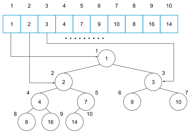 ヒープをわかりやすく解説してみた 基本的なデータ構造であるヒープについて 概要 計算量と実装 そして最もシンプルな By Yasufumi Taniguchi Medium