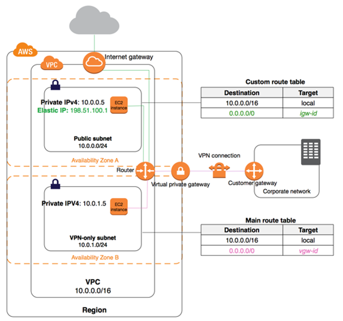 Study AWS-Advanced-Networking-Specialty Group