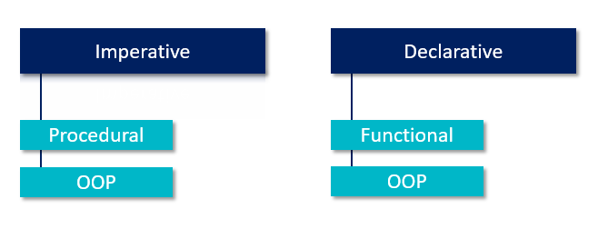 imperative programming language list