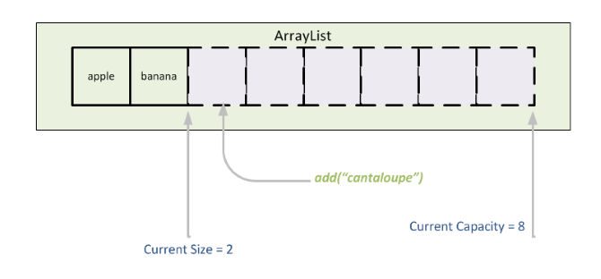 Data Structure Arraylist Data Structures By Emmanuel Abiola Medium