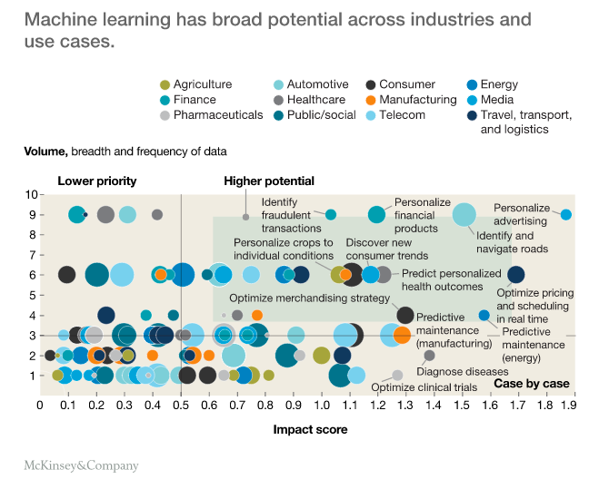 mckinsey machine learning