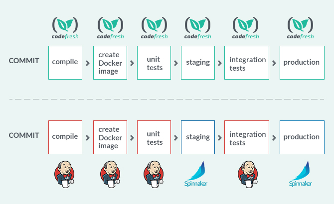 Helm Charts Spinnaker