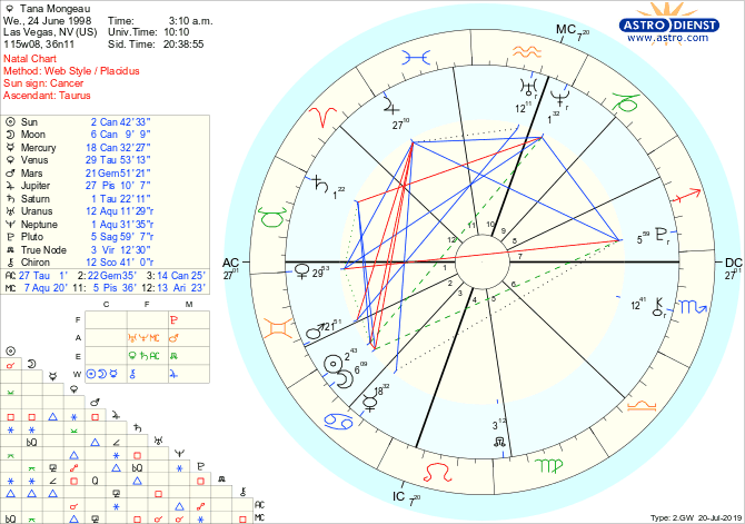 Moon And Rising Chart