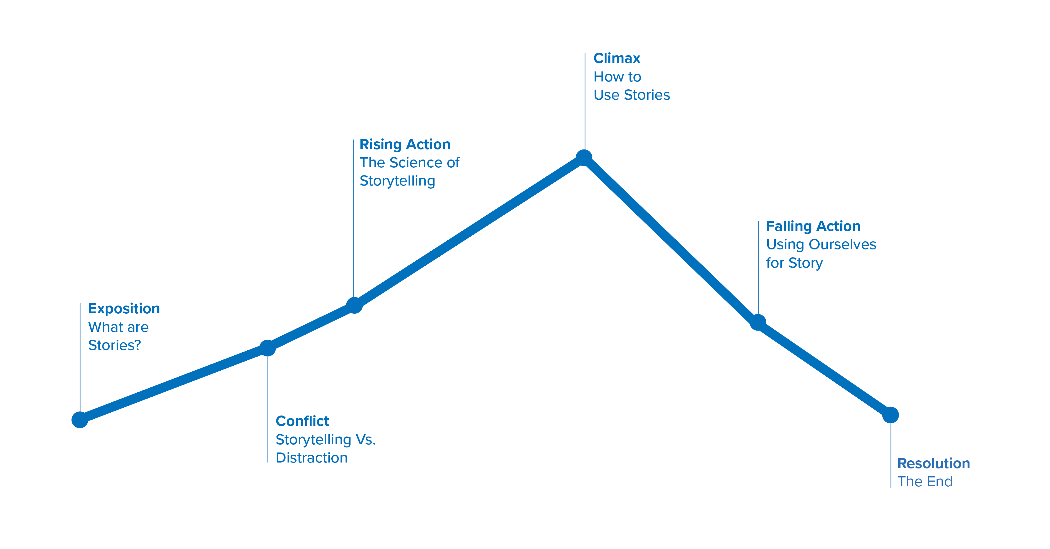 Storytelling for Designers. Why storytelling is an essential UX… | by ...