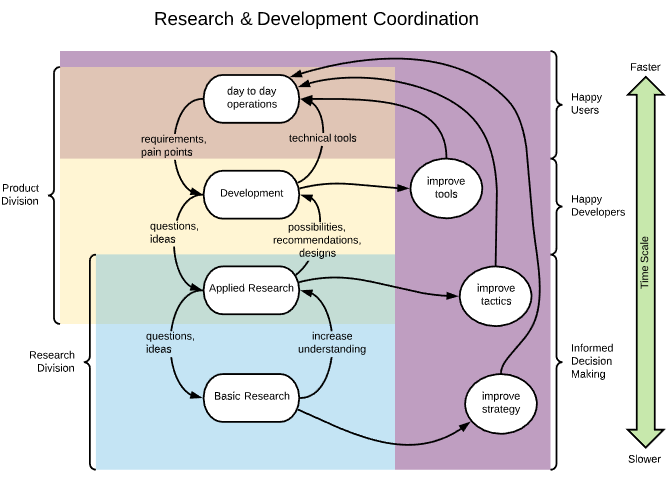 Proposed layering of Research & Development pipelines in an organization like PrimeDAO.