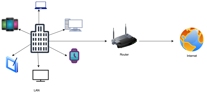 Network Address Translation(NAT). Assigning IPs to your local network | by  TechWithAdil | Feb, 2023 | Medium