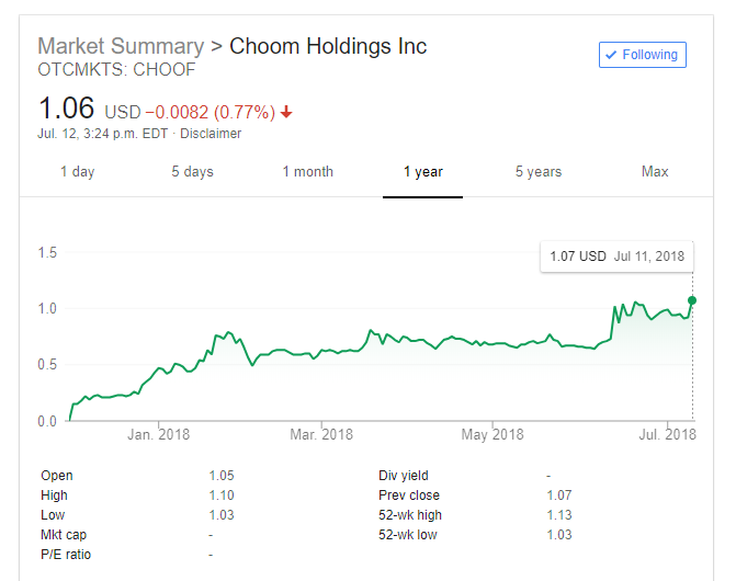 Choom Stock Chart