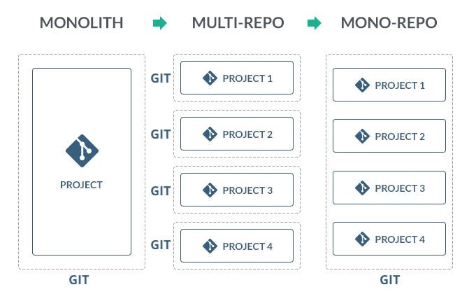 Moving from multiple repositories to a lerna-js mono-repo | by Malik ...
