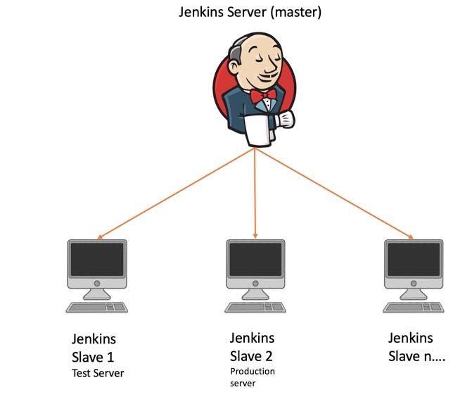 Configure Jenkins master — slave architecture in AWS by Soumya Sen