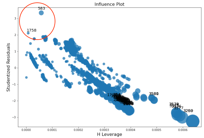 Outlier Study and Linear Regression Diagnosis using Python | by Esther ...