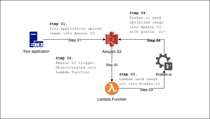 aws lambda image resize