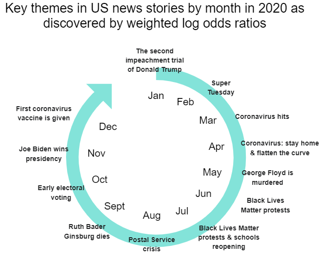 Exploring Monthly Changes In S Top Us News Stories Using The Weighted Log Odds Ratio In Jupyter Notebook By Harry Medium