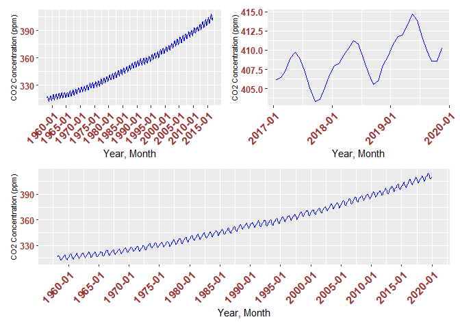 Time Series Modeling For Atmospheric Co2 Concentration Ppm 1958 19 By Peyman Kor Towards Data Science