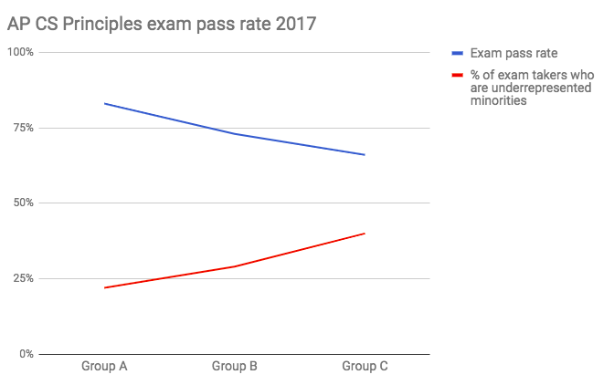 Exam Scores And Computer Science Classrooms Codeorg Medium - 