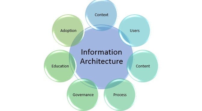 A Brief History And Origin Of Information Architecture Ia By Kelvin Chan Medium