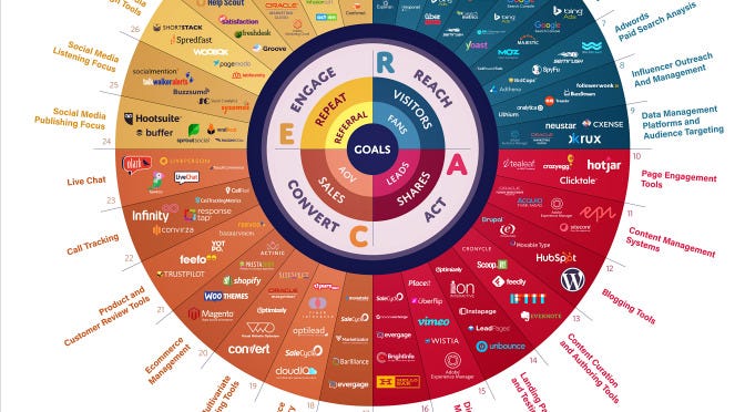 How to Decide What Marketing Platform You Should Use by How to Decide What Marketing Platform You Should Use by