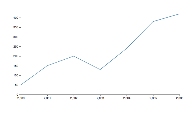 D3 Line Chart With Labels