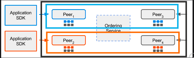 Squashing the Key Concepts related to Hyperledger Fabric