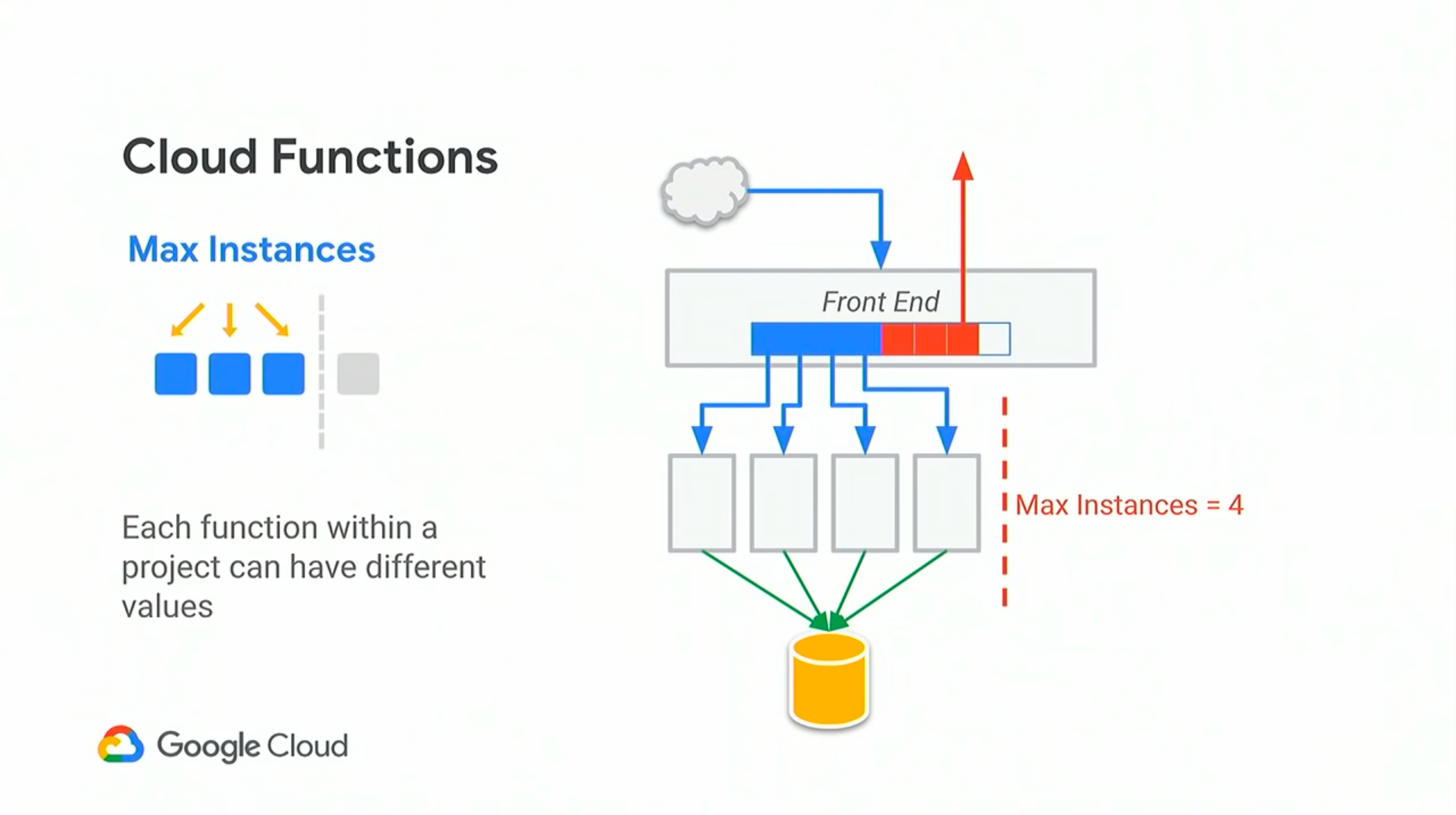 The State of Cloud Functions (mid 19) by James Hegedus Servian Medium