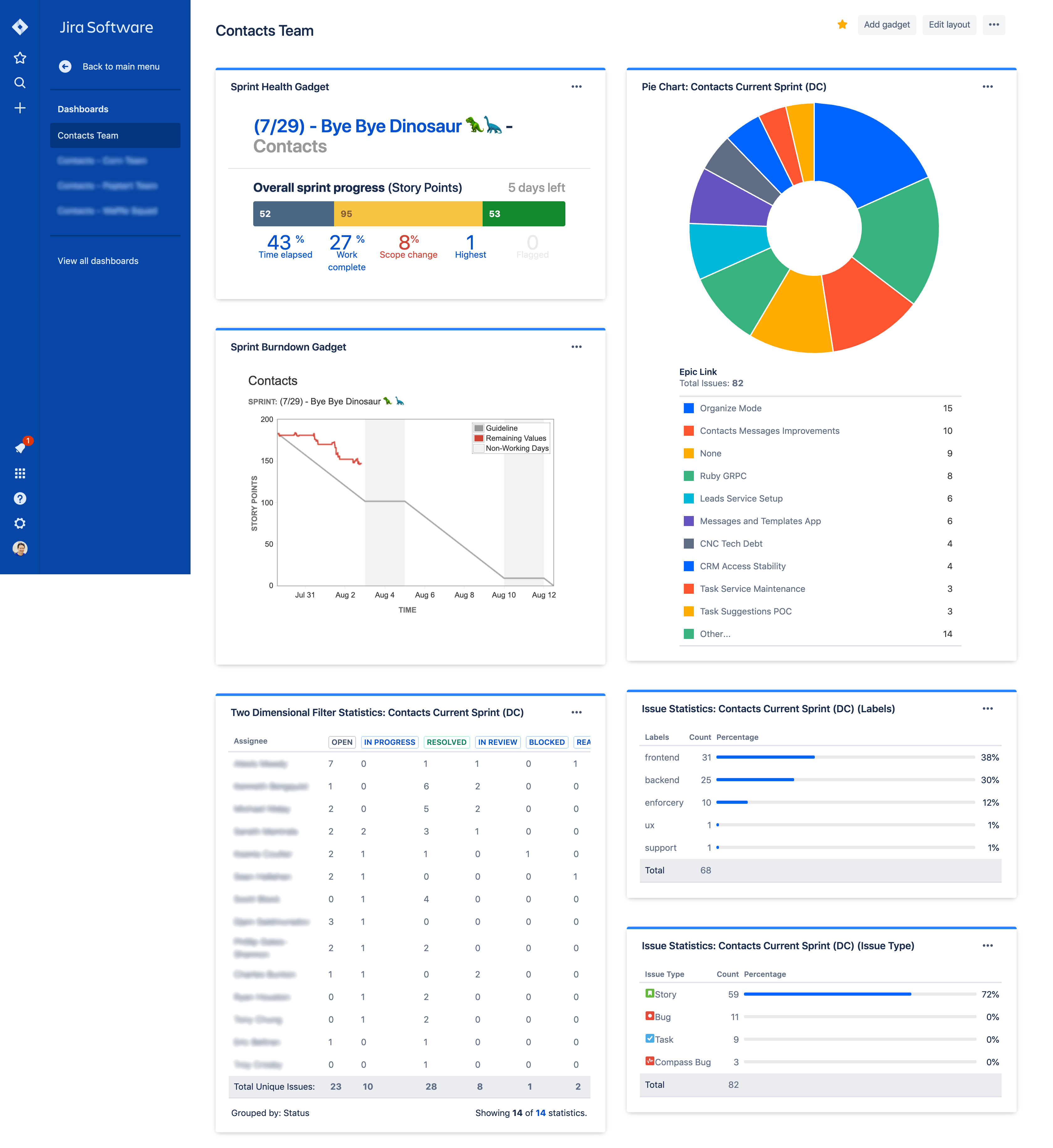 Jira Pie Chart Story Points