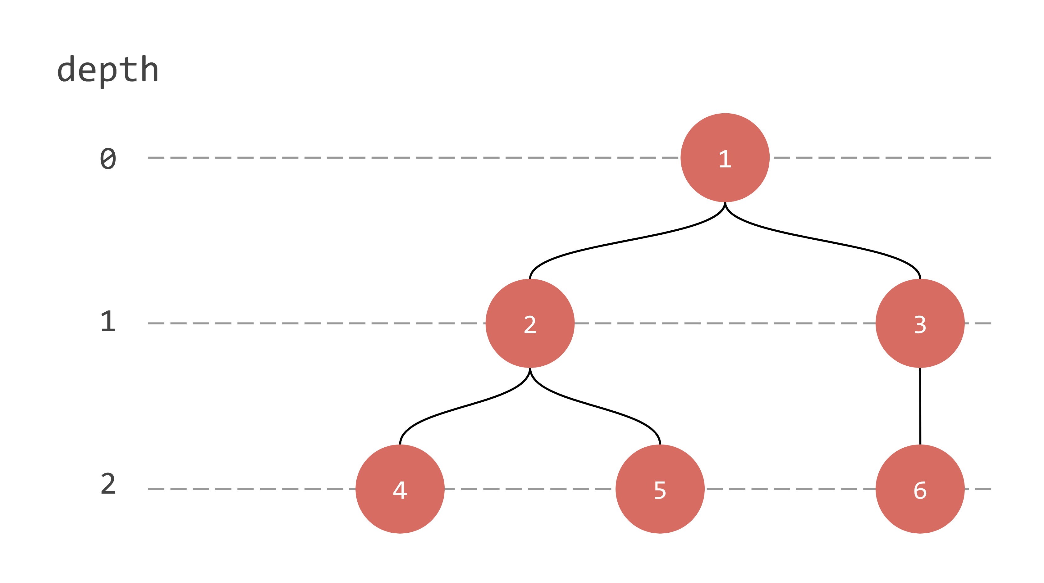 From List to Immutable HierarchyTree (with Scala) by Tomer Sela