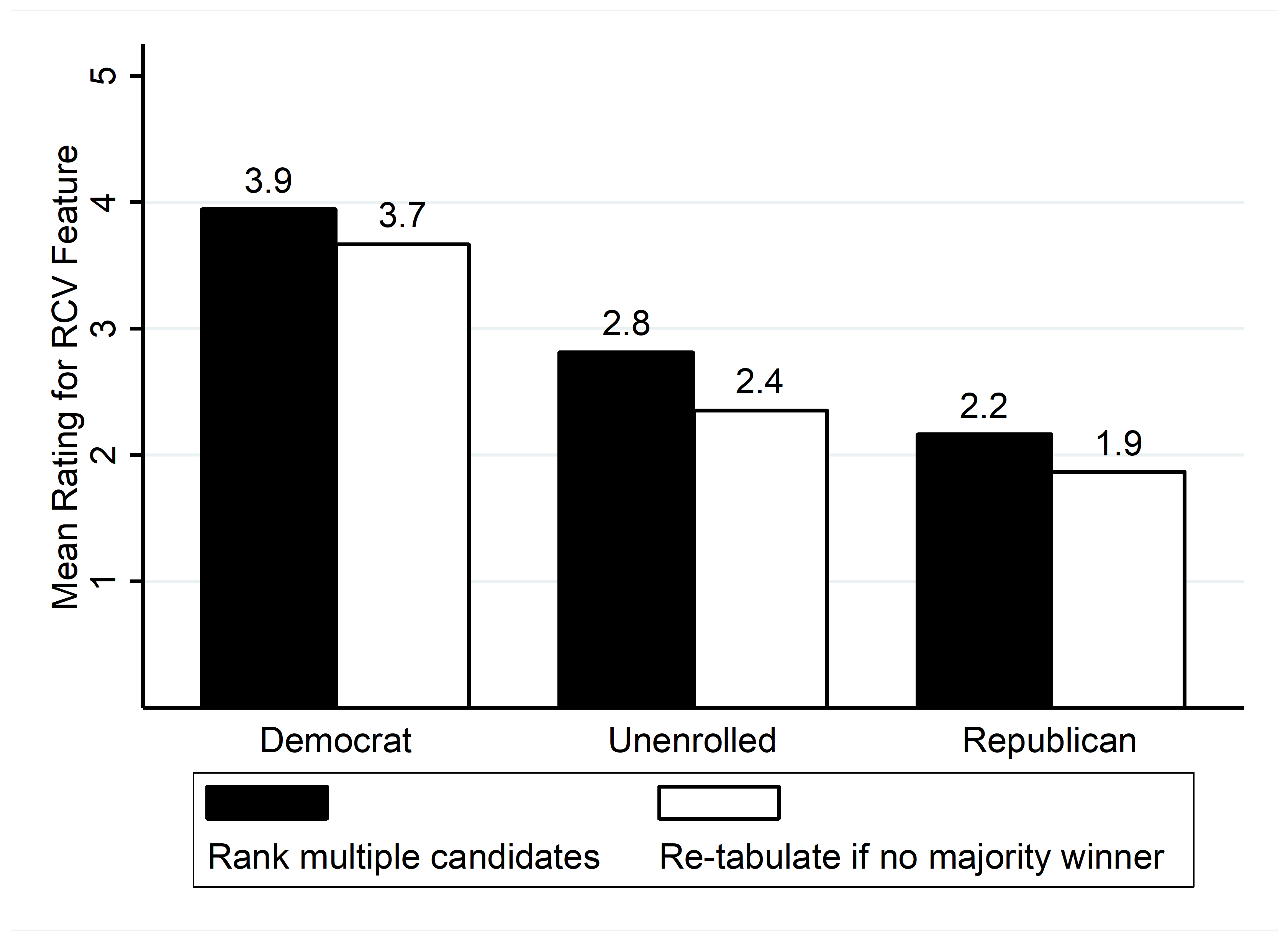 Like Voters And Politicians Maine Municipal Clerks Are Split By Party On Ranked Choice Voting By Mit Election Lab Mit Election Lab Medium