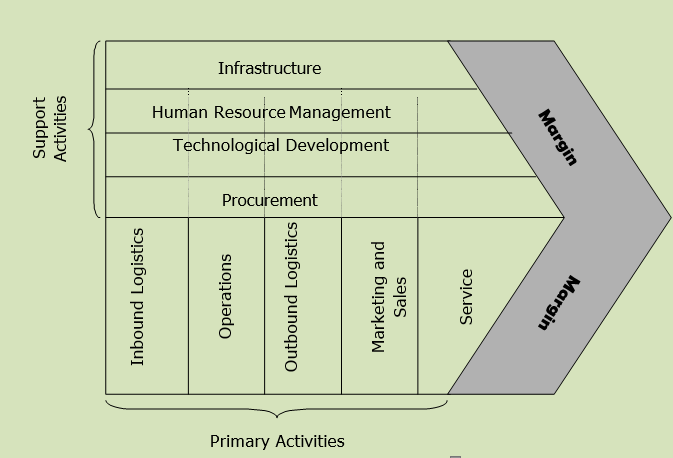 Value Chain Analysis - explained with example | DataSeries