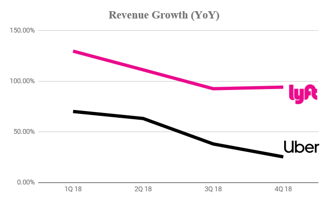 Uber Growth Chart