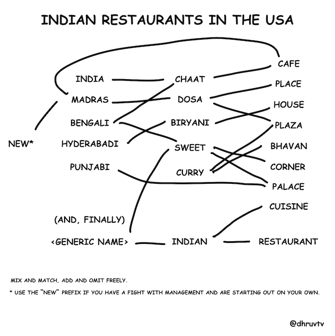 How to name an Indian Restaurant in the USA | by Dhruv Vemula | dhruvtv.com