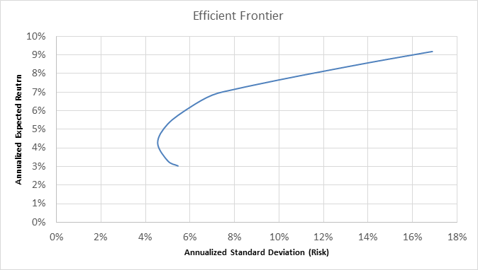 Pulling Stock Data and Creating an Efficient Frontier in Excel | by  Shafquat | Towards Data Science