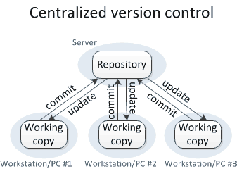 Centralized version control
