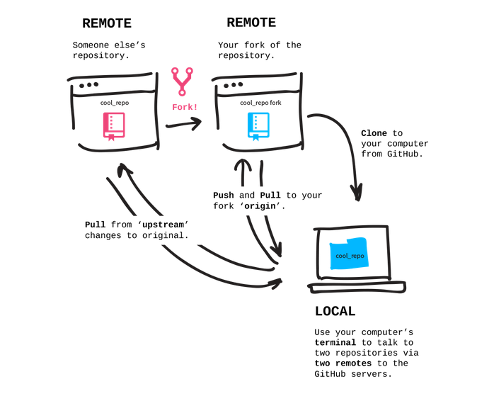 7th week of Java Script. Command Line interface (CLI) | by Vivian Lee ...