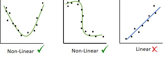 Understanding Polynomial Regression