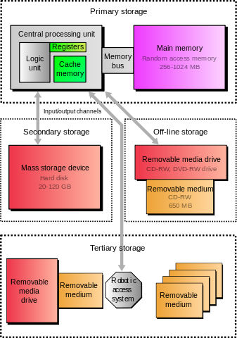 Computer Storage Devices. Computer storage is a technology… | by Nipuni ...