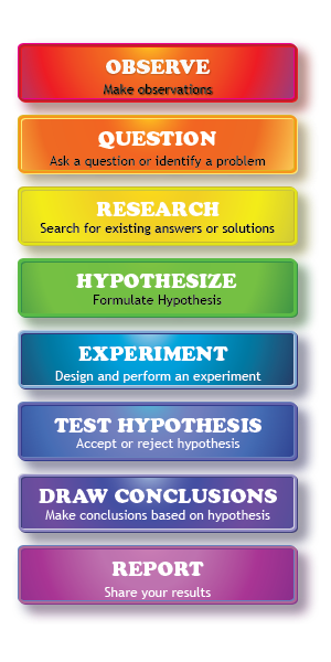Image describing the steps in the Scientific Method: Observe, Question, Research, Hypothesize, Experiment, Test Hypothesis, Draw Conclusions, Report