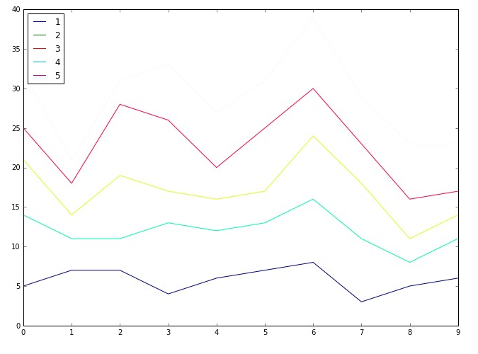 gráfico de linha |  técnicas de visualização de dados