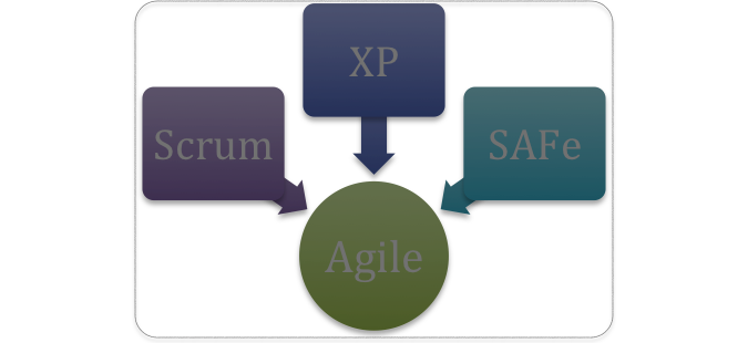 Difference between Agile, Scrum & XP | by Simrata Gandhi | Medium
