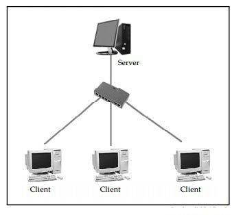 An Inside look at Client/Server Networks | by Rishi Gujadhur | Medium