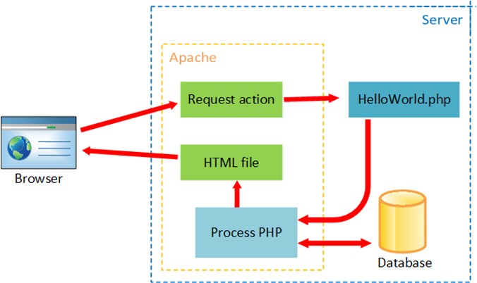 Web Programming With PHP. Say 'Hello World' in PHP | by Thilina Ashen  Gamage | Laravel Power Devs | Medium