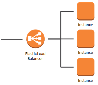 What is Amazon Elastic Load Balancer (ELB) - Kunal Yadav - Medium