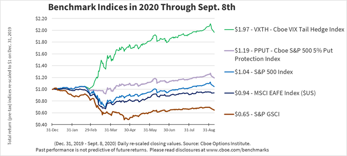 How To Tame Risk With Vix Futures And Options In 2020 By Cboe Global Markets Medium