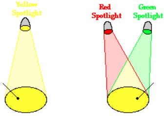 Red Light Green Light Yellow Light Here S How It Happens In The Eye And How To Teach It By Elissa Levy Age Of Awareness Medium