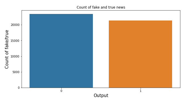 count of fake news and true news