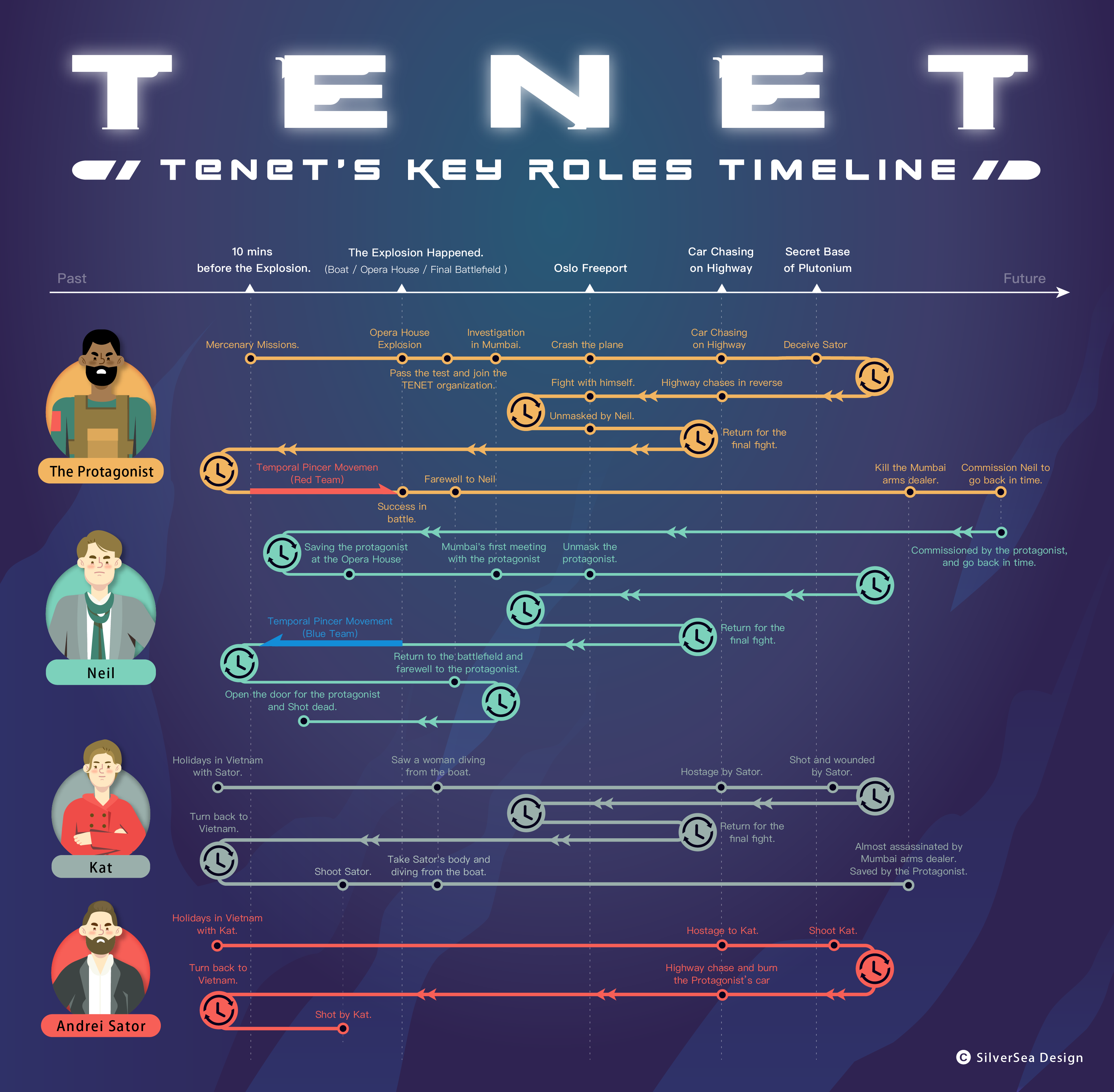 《天能》電影懶人包，時間軸劇情解析／"Tenet" Movie Timeline Explained | by ...