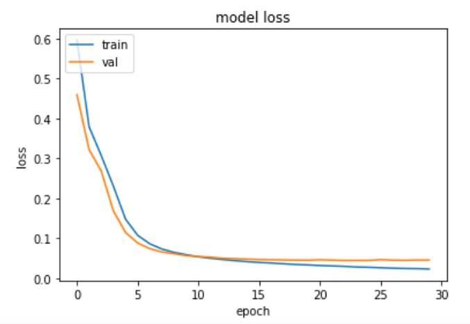 NLP: Detecting Spam Messages with TensorFlow