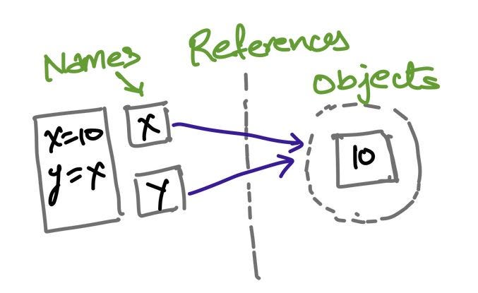 Object reference model in Python — a conceptual understanding.