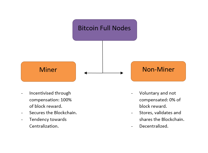 bitcoin full node reward