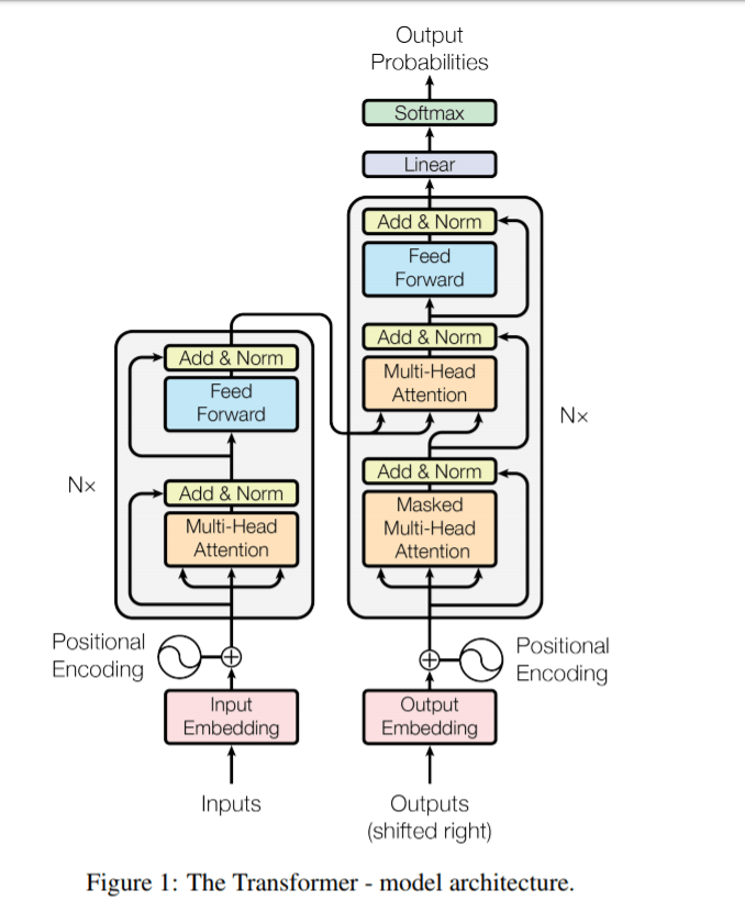 Examining the Transformer Architecture by James Montantes Towards
