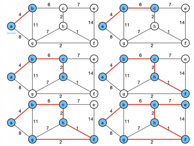 Minimum Spanning Tree — Prim. Source… | by OnePunch | Analytics Vidhya |  Medium